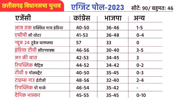 5 State Exit Poll Results 2023