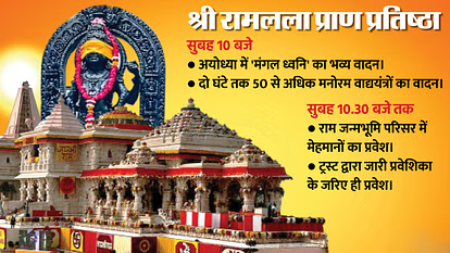 Ayodhya Ram Mandir Inauguration LIVE updates: प्राण प्रतिष्ठा की विधि दोपहर 12:20 बजे से शुरू, 84 सेकंड का शुभ मुहूर्त